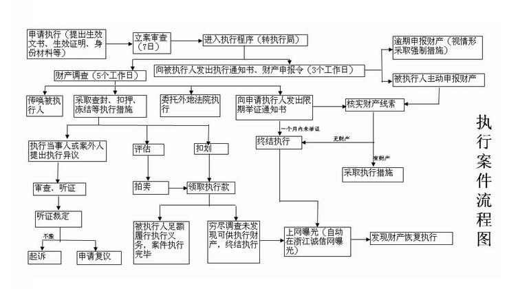执行案件诉讼流程图 tt 责任编辑:admin 分享到